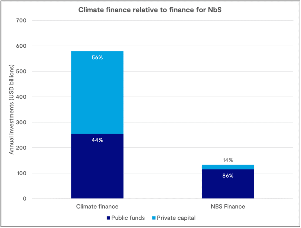 Natural capital finance